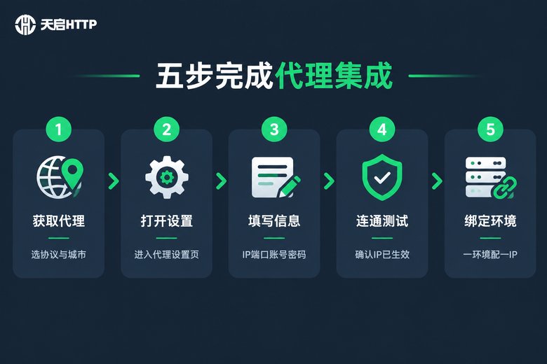 SOCKS5代理集成五步流程图