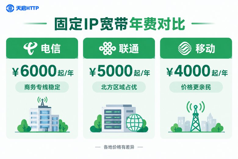 2026年电信联通移动固定IP宽带年费对比信息图