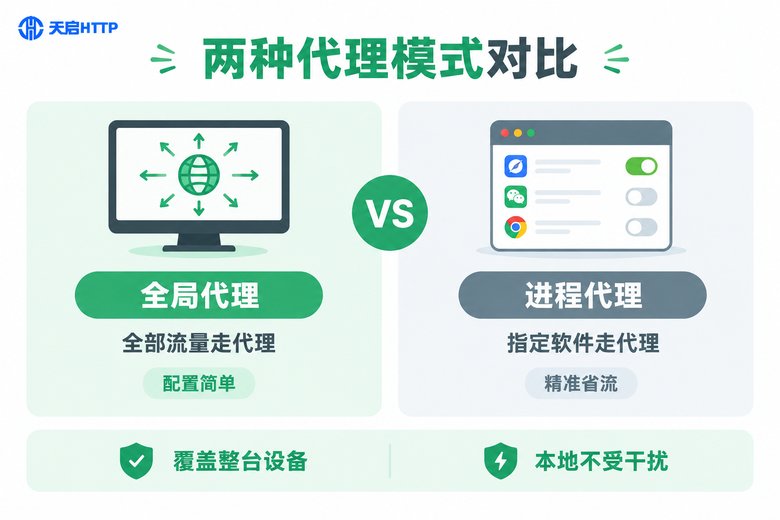 全局代理与进程代理两种模式对比信息图