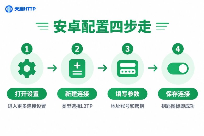 安卓手机L2TP代理配置四步流程图