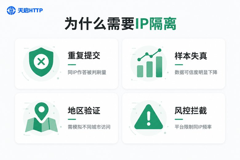 问卷调研IP隔离四大痛点信息图