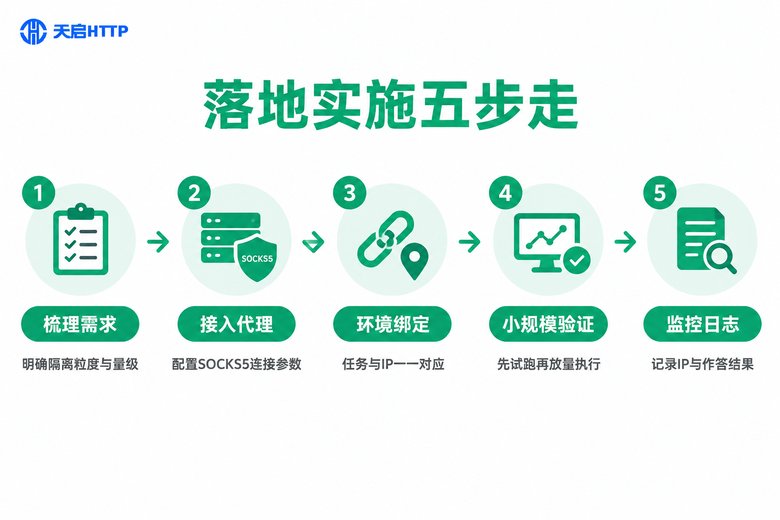 问卷调研IP隔离实施五步流程图