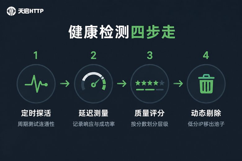 IP池健康检测四步流程图