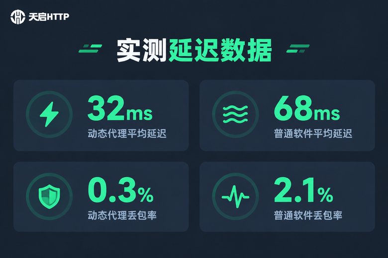 动态IP代理与代理软件实测延迟数据对比信息图