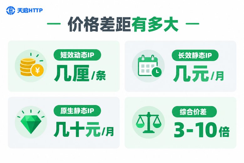 机房IP与原生IP价格差距对比信息图