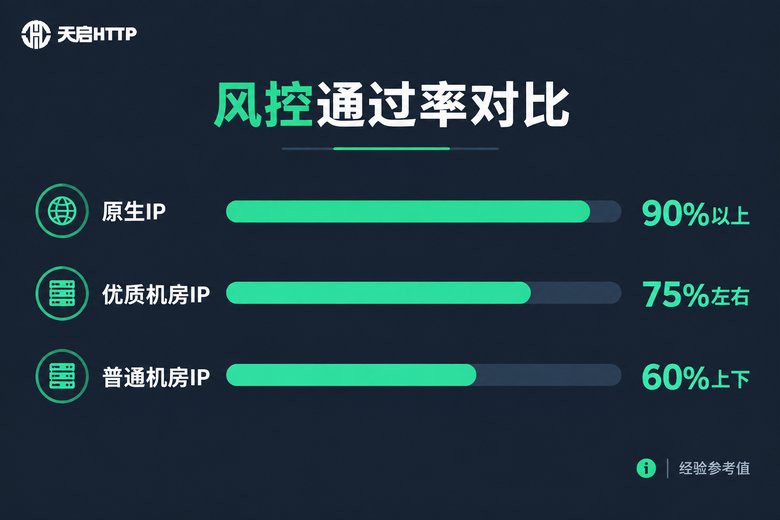 机房IP与原生IP风控通过率对比信息图