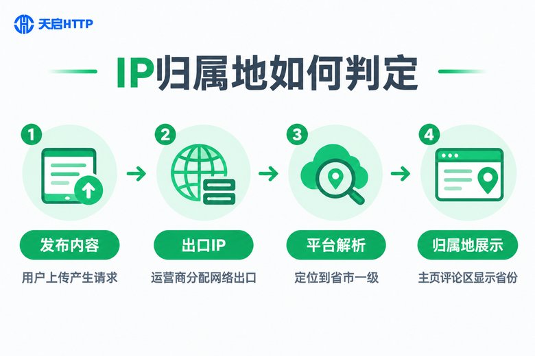 快手IP归属地判定流程图