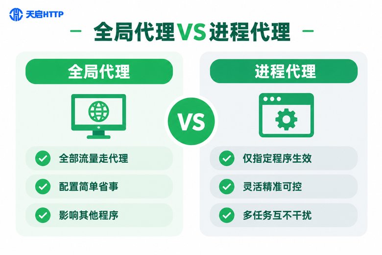 全局代理与进程代理对比信息图