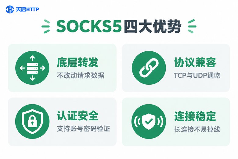 SOCKS5代理四大优势信息图
