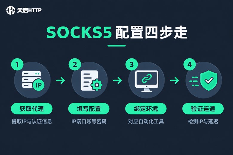 SOCKS5代理配置四步流程图