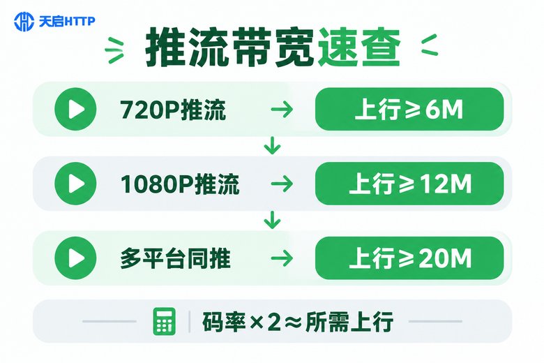 推流上行带宽选型速查信息图