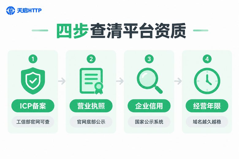 四步查清静态IP平台资质信息图