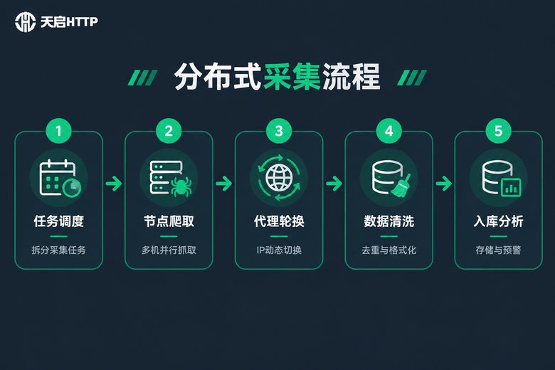 分布式采集流程信息图