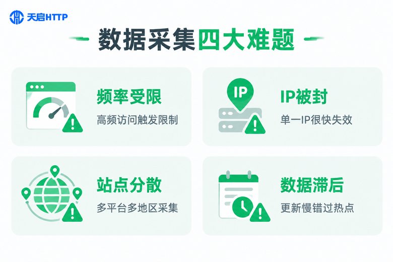 数据采集四大难题信息图