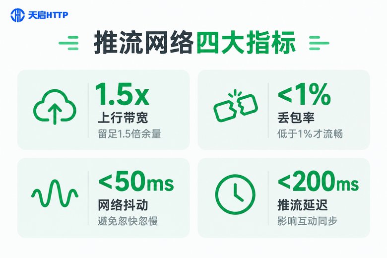 直播推流关键网络指标信息图