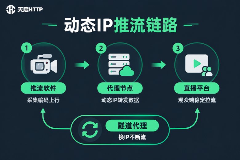 动态IP代理推流链路示意图