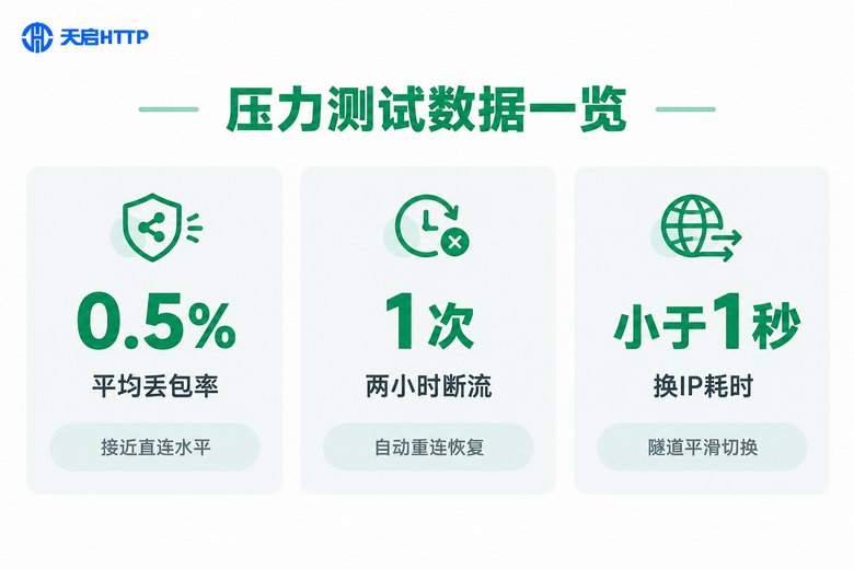 动态IP代理推流压力测试数据信息图