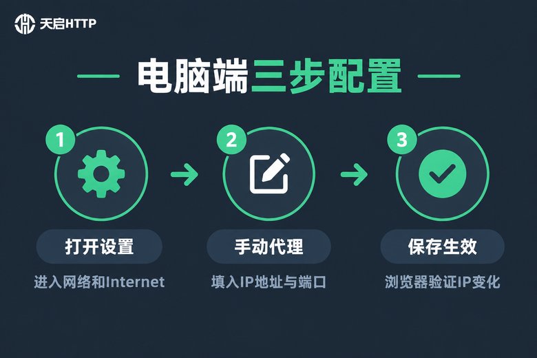 电脑端代理三步配置流程信息图