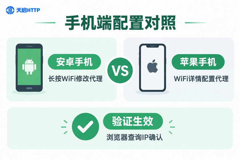 安卓与苹果手机代理配置对照信息图