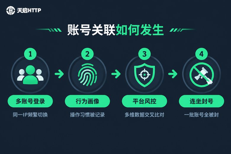 账号关联形成流程信息图