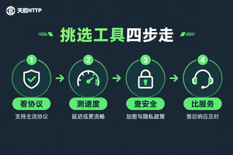 挑选安全换IP工具的四个步骤信息图