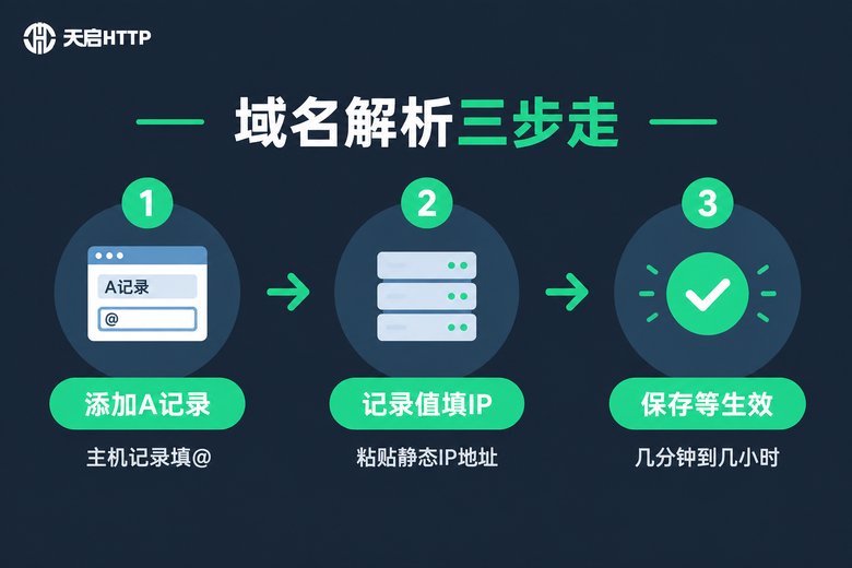 域名解析绑定静态IP三步流程图