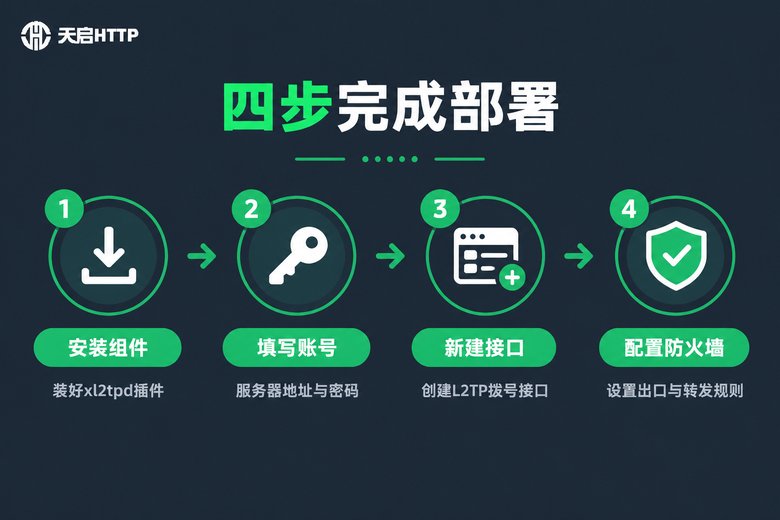 OpenWrt部署L2TP代理四步流程图