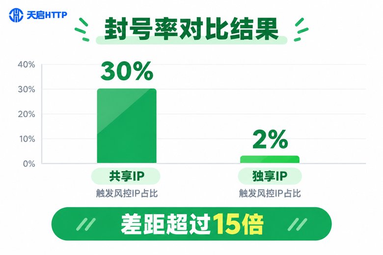 独享IP与共享IP封号率对比