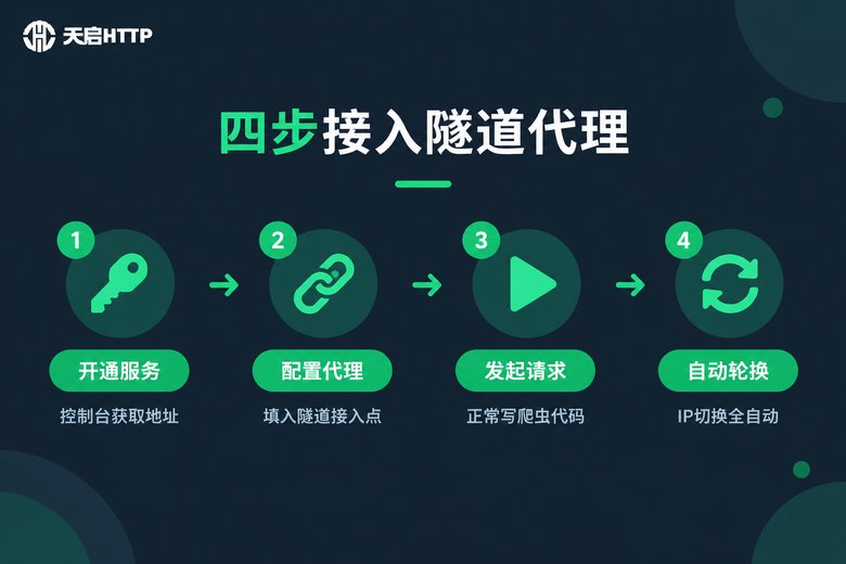 四步接入隧道代理流程信息图