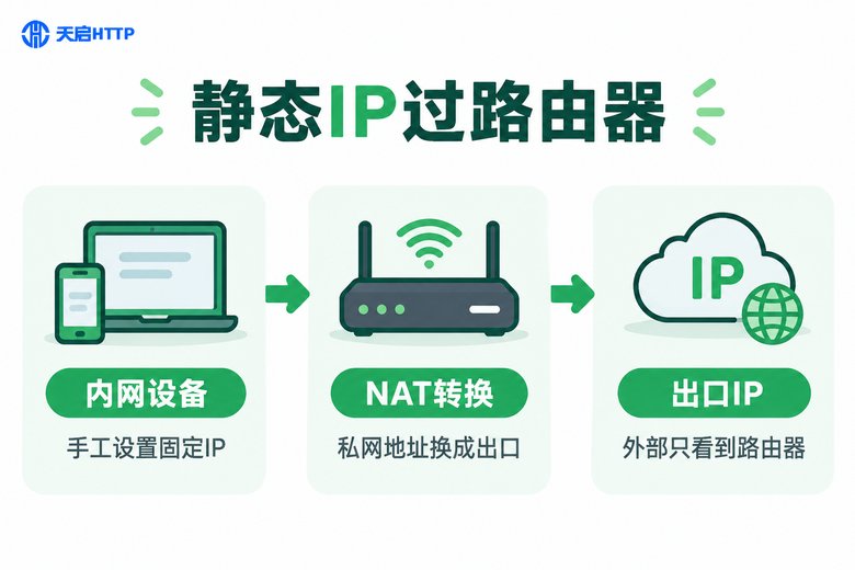 静态IP经过路由器的NAT转换流程图