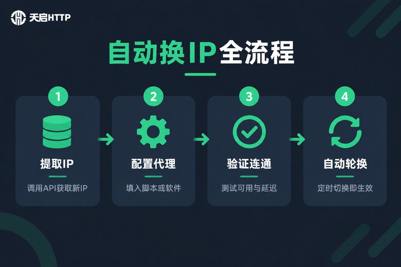 自动换IP四步全流程示意图