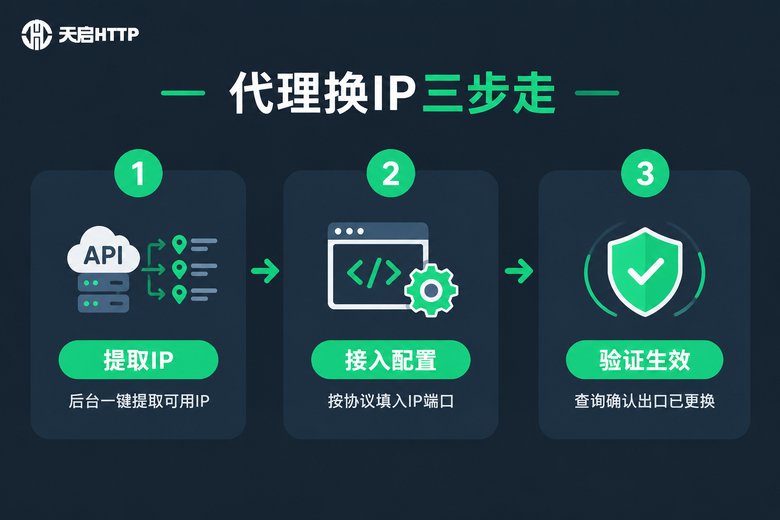 代理换IP三步流程信息图