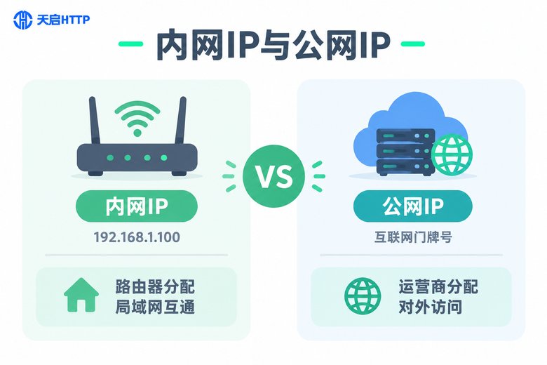 内网IP与公网IP区别对比信息图