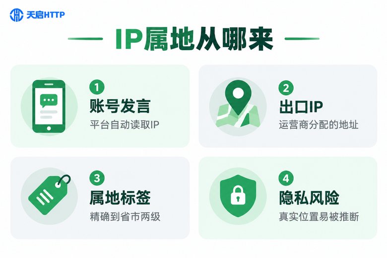IP属地产生原理信息图
