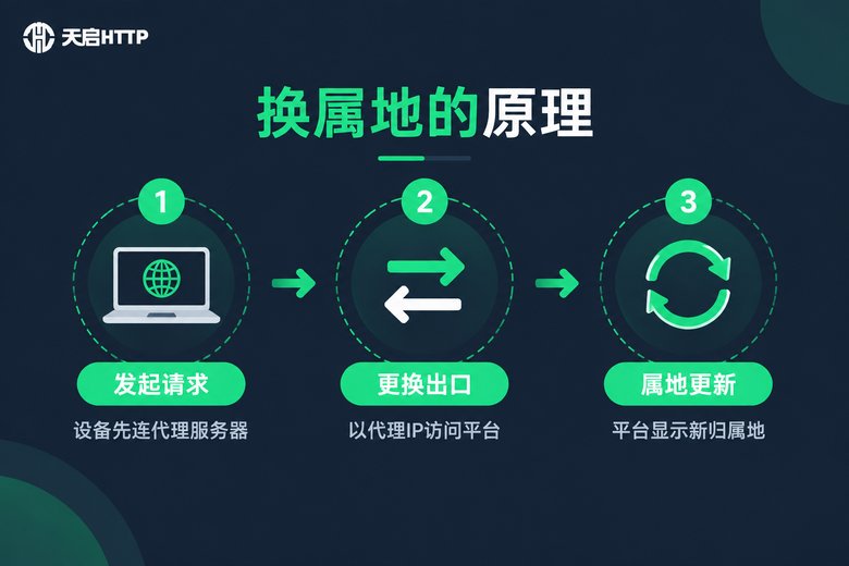 代理IP更换属地原理流程图