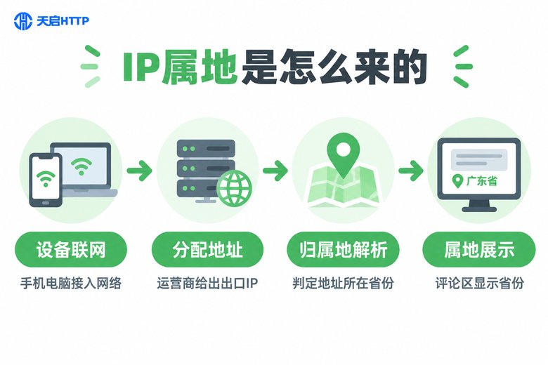 B站IP属地判定原理流程图:从设备联网到属地展示