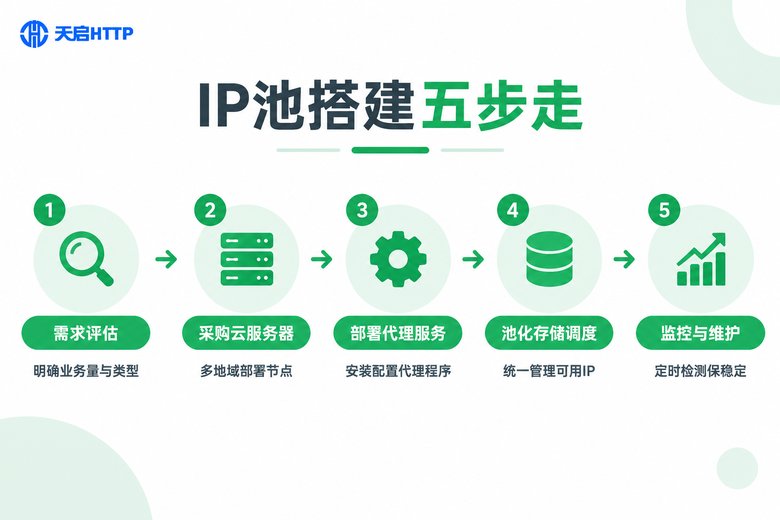 云服务器IP池搭建五步流程信息图
