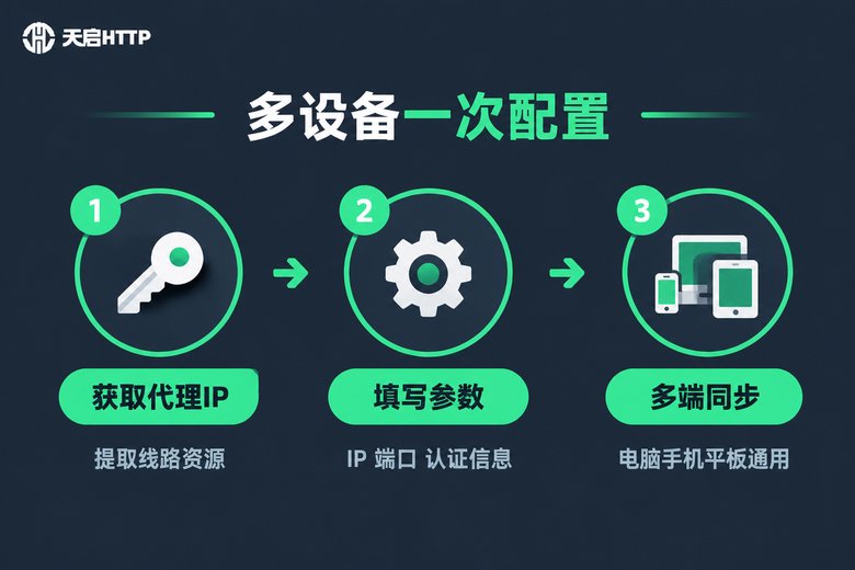 多设备一次配置三步骤流程图