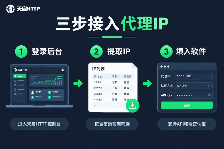 三步接入天启HTTP代理IP流程图