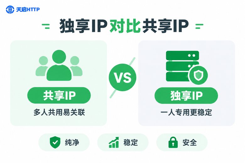 独享IP与共享IP对比信息图
