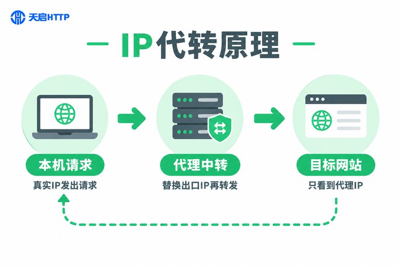 IP代转原理流程图:本机请求经代理中转访问目标网站