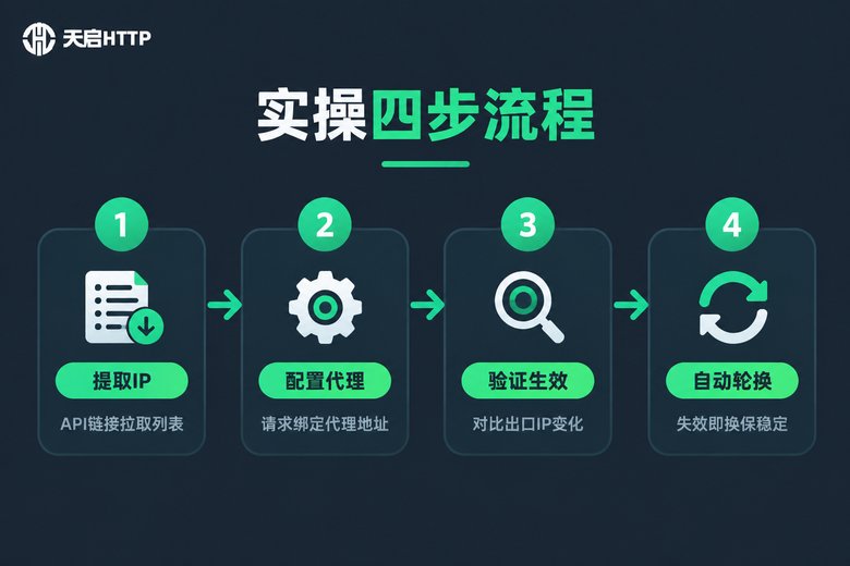 IP代转实操四步流程图:提取IP、配置代理、验证生效、自动轮换