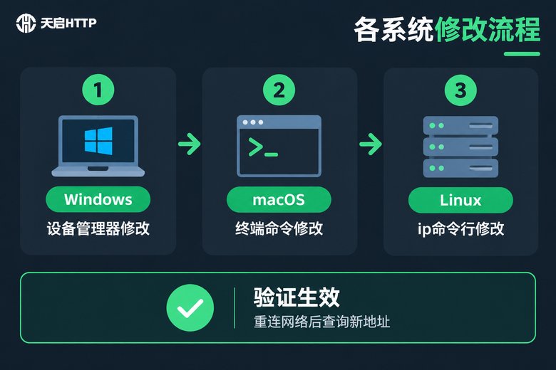 Windows、macOS、Linux三大系统修改MAC地址流程信息图