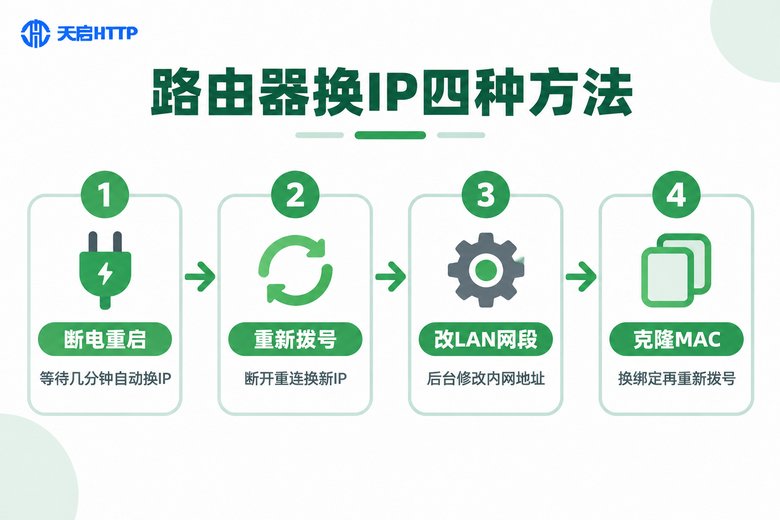 路由器换IP四种常用方法流程图