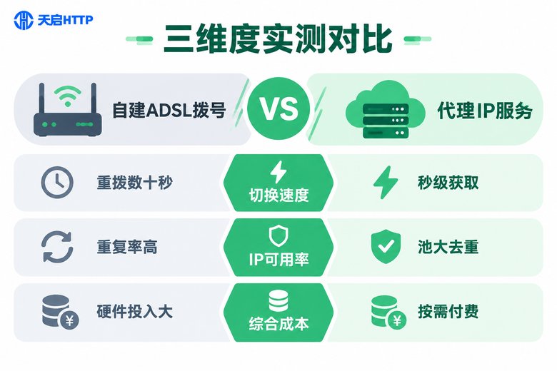 自建ADSL拨号与代理IP服务三个维度对比信息图