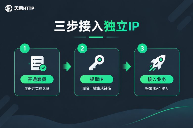 独立IP三步接入流程信息图