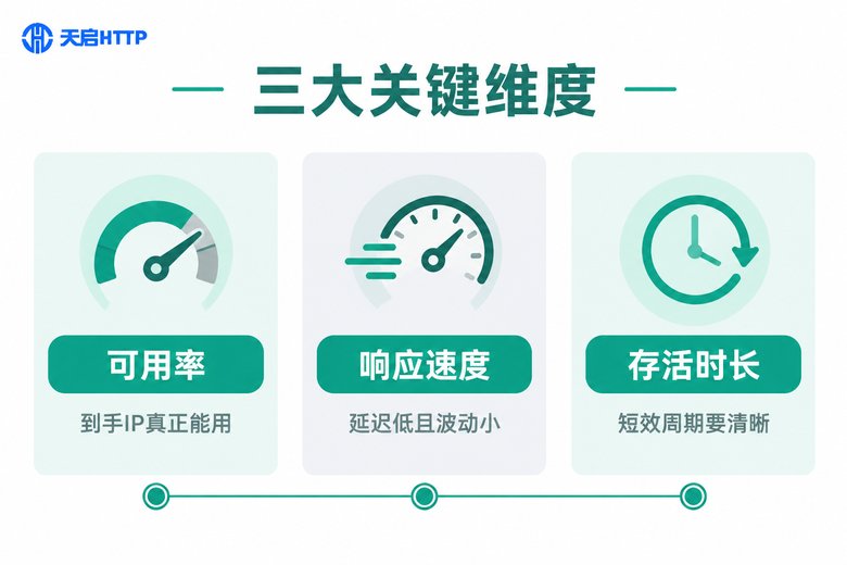 动态短效代理IP三大关键评测维度信息图:可用率、响应速度、存活时长