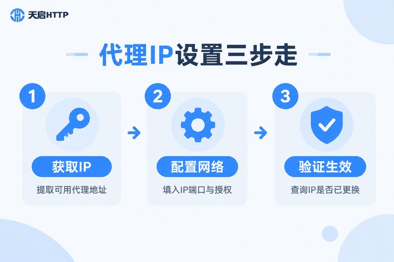 代理IP设置三步流程信息图