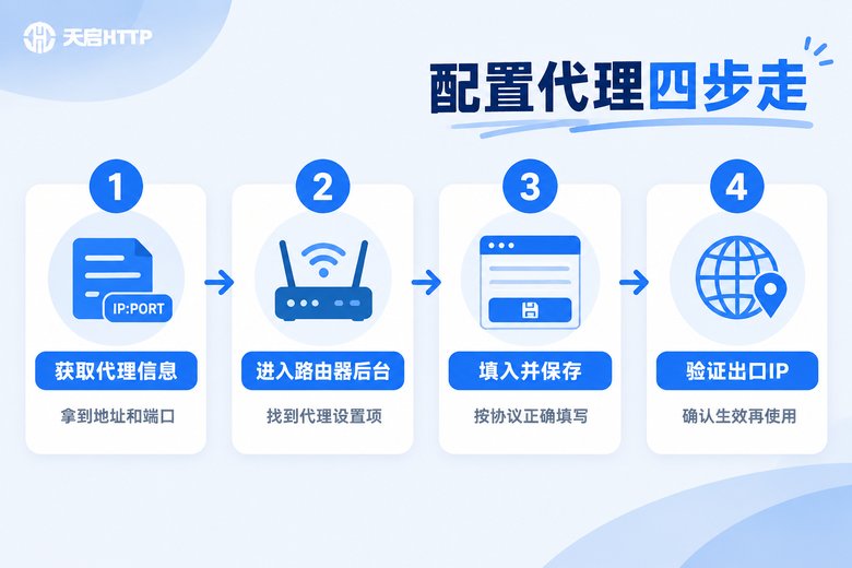路由器配置代理IP四步流程信息图