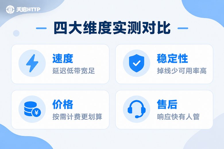 路由器IP选购四大维度信息图:速度、稳定性、价格、售后
